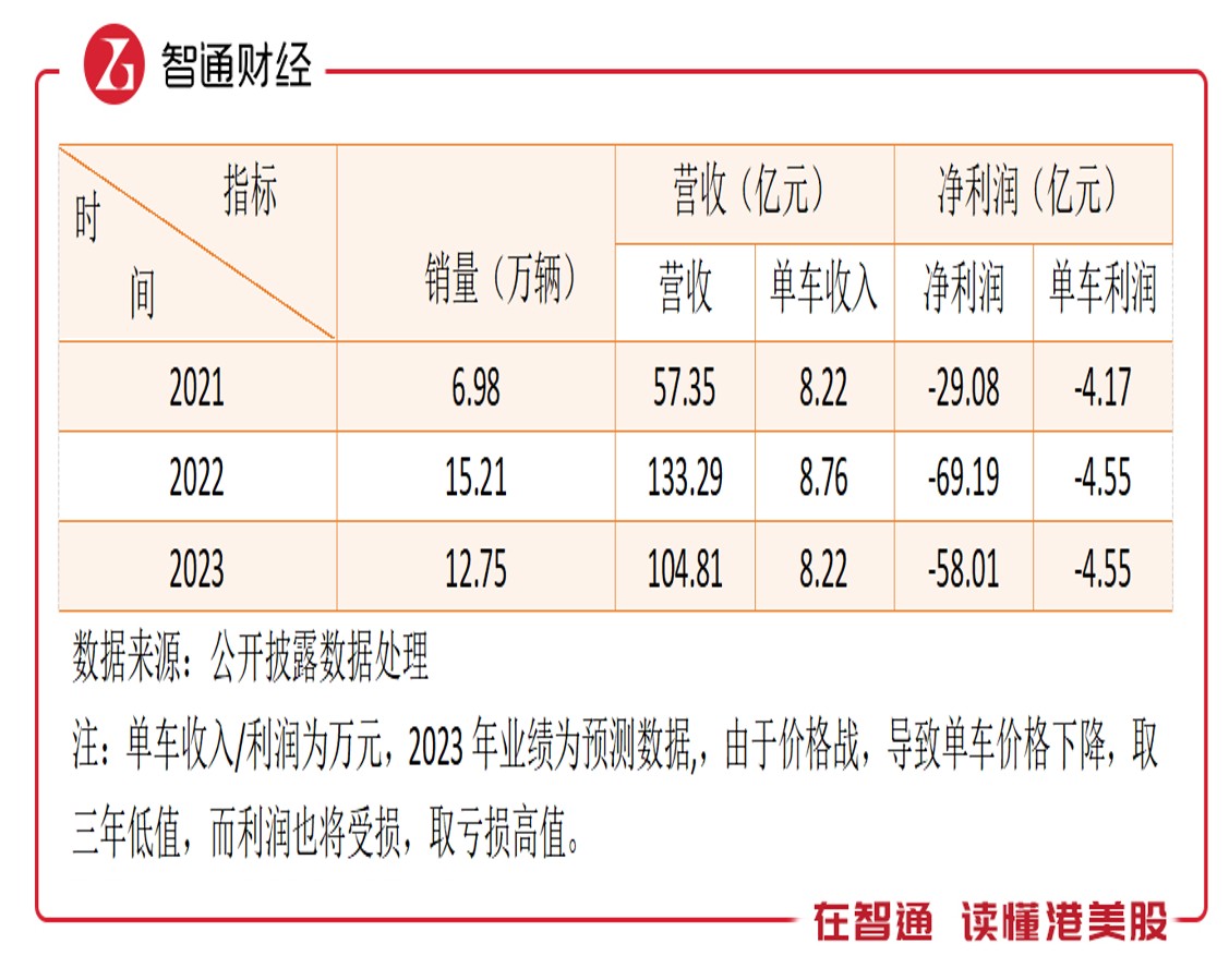 哪吒汽车上市的必要性：进入决赛圈，充裕现金才是王道