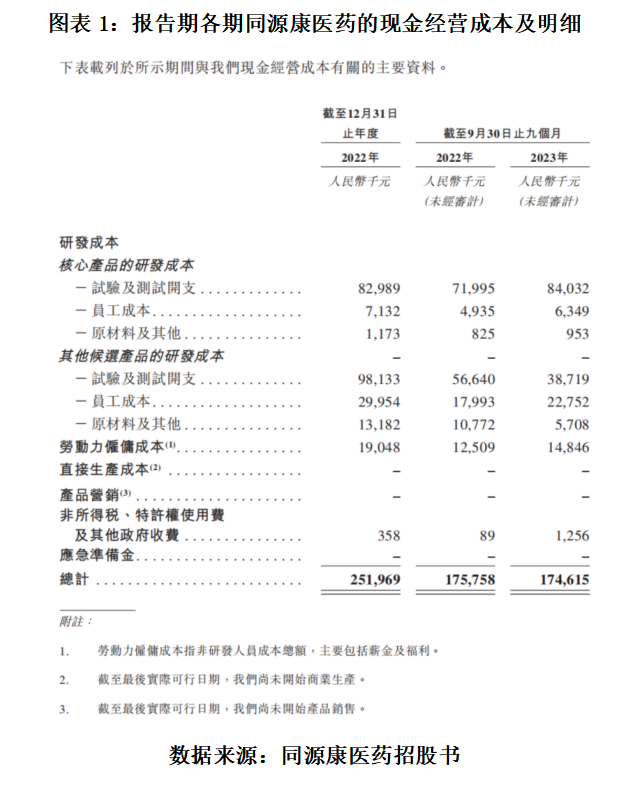 同源康医药赴港IPO：累亏8.92亿元，产品尚未商业化，创始人卖股套现
