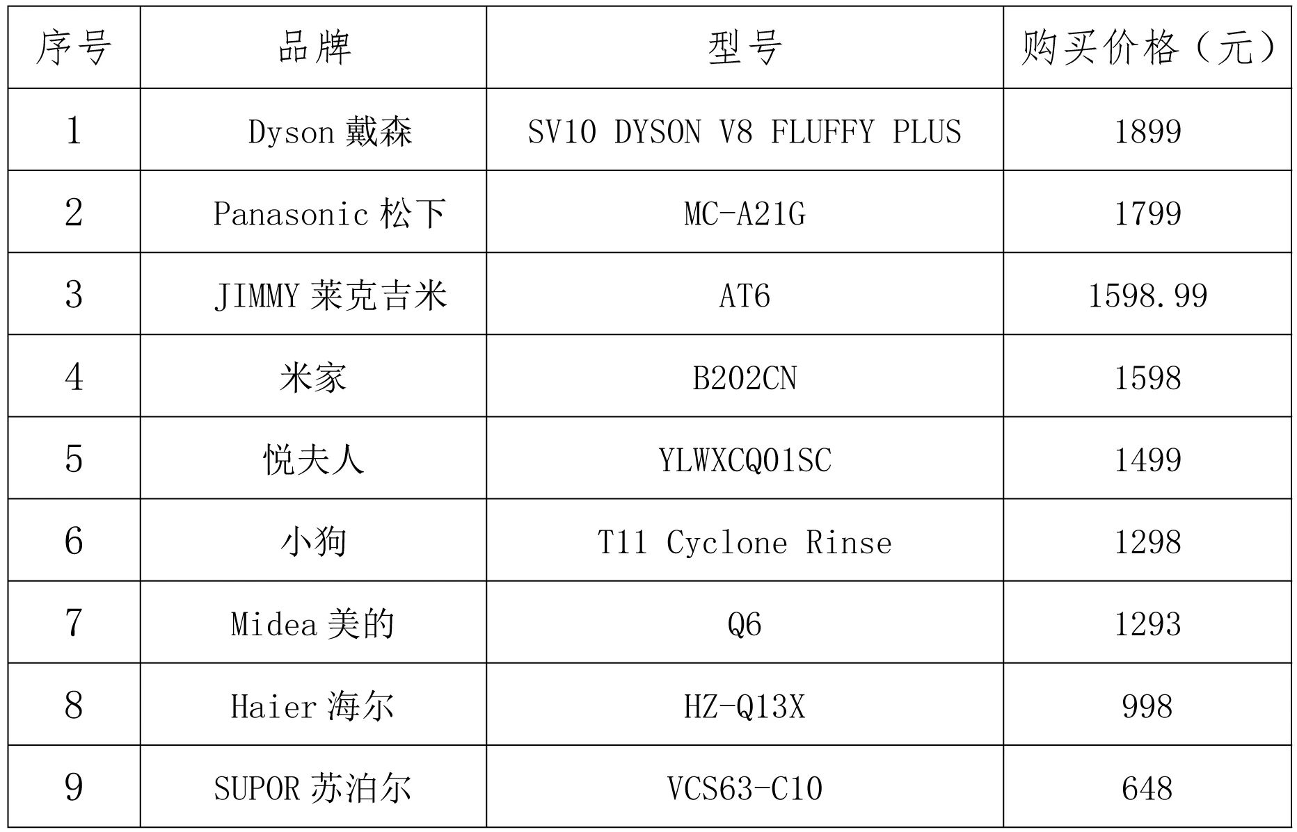比较试验样品基本情况