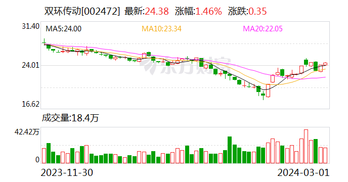 双环传动2023年净利同比增四成 拟分拆子公司环动科技至科创板上市