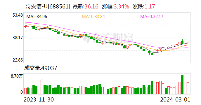 详细阅读:【聚焦2024两会】奇安信齐向东、春秋航空王煜、通威集团刘汉元、长安汽车朱华荣最新发声 【聚焦2024两会】奇安信齐向东、春秋航空王煜、通威集团刘汉元、长安汽车朱华荣最新发声