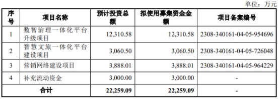 商信政通终止北交所IPO 原拟募资2.23亿元