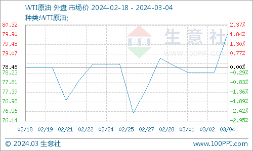 加氢苯用途生意社：加氢苯市场偏弱运行（2月26日至3月4日）,第2张