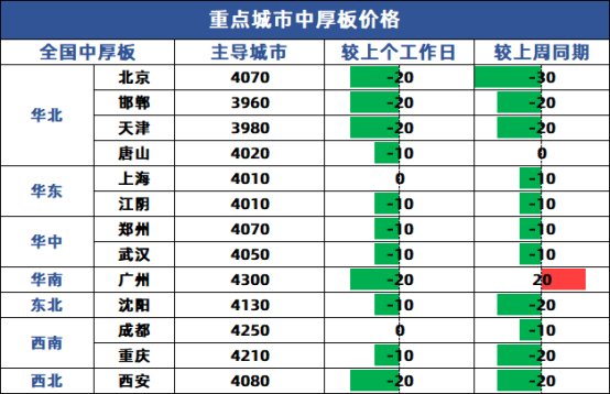 兰格股票啥时候上市呢兰格中厚板日盘点：主流价格下调需求下午有所释放,第1张