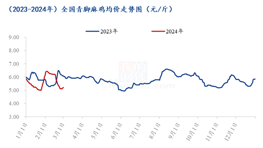 青脚麻鸡品种介绍Mysteel解读：2月青脚麻鸡价格偏弱运行，3月或先稳后涨,数据来源：钢联数据,第1张