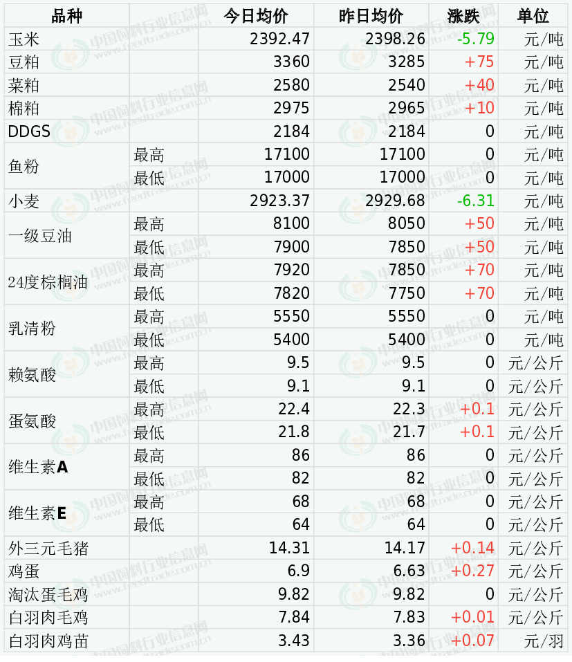 2024年3月4日国内饲料原料行情汇总