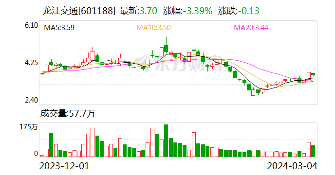 龙江交通：拟收购诺康石墨90%股权