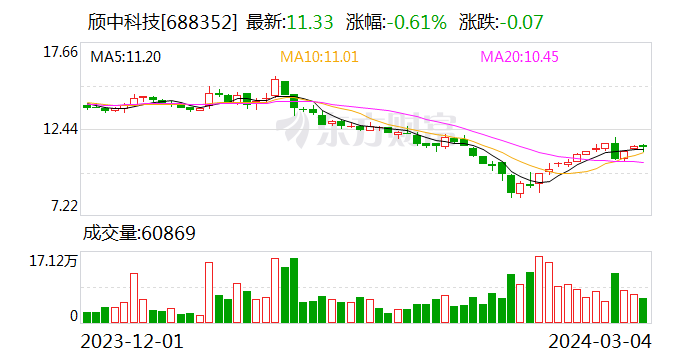 【调研快报】颀中科技接待上海证券研究所调研