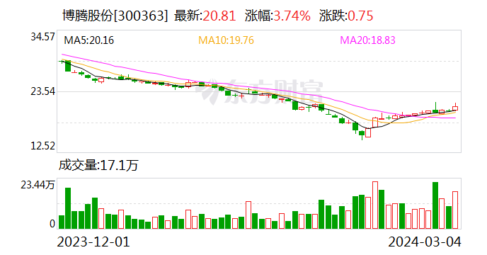 博腾股份：累计回购股份66万股