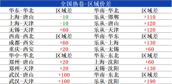 热卷现货价格行情兰格热卷日盘点：全国热卷价格下行近期或窄幅震荡,第2张