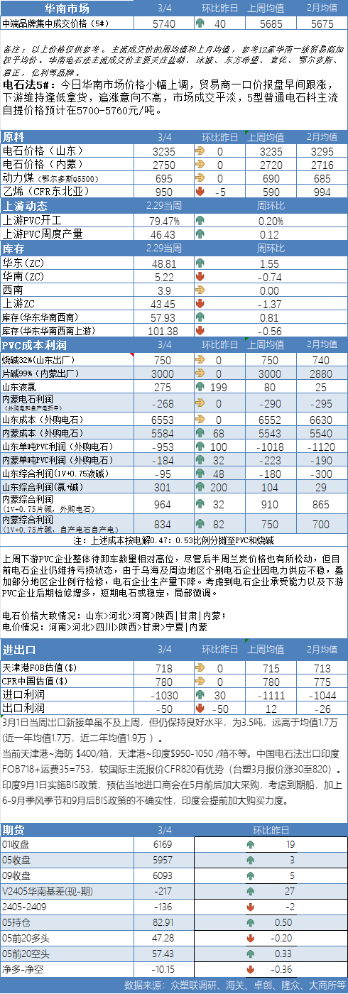 PVC日报：装置春季检修增加，两会来临关注宏观情绪变动,第2张