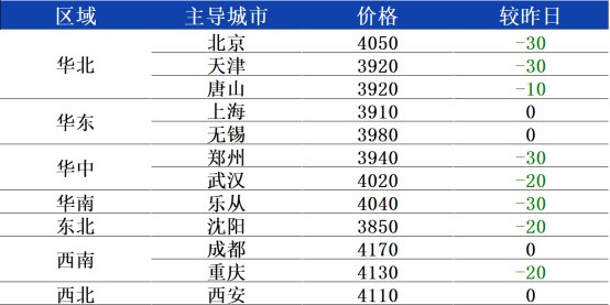 热卷现货价格行情兰格热卷日盘点：全国热卷价格下行近期或窄幅震荡,第1张