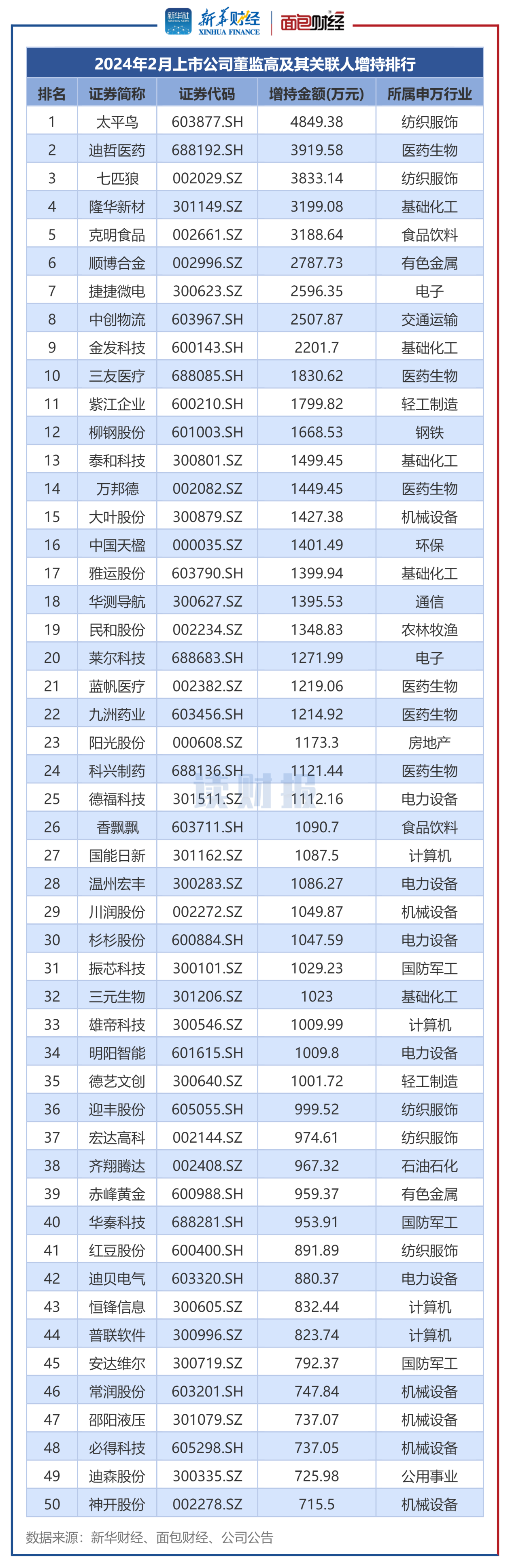 图4:2024年2月董监高及其关联人增持总金额排名前50的公司