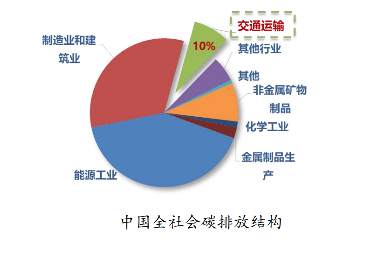 图片来源:《交通与能源融合发展报告2022》