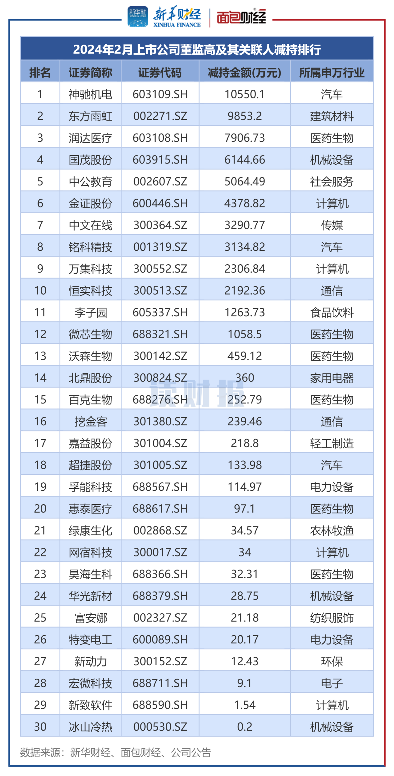 图2:2024年2月董监高及其关联人减持总金额排名前30的公司