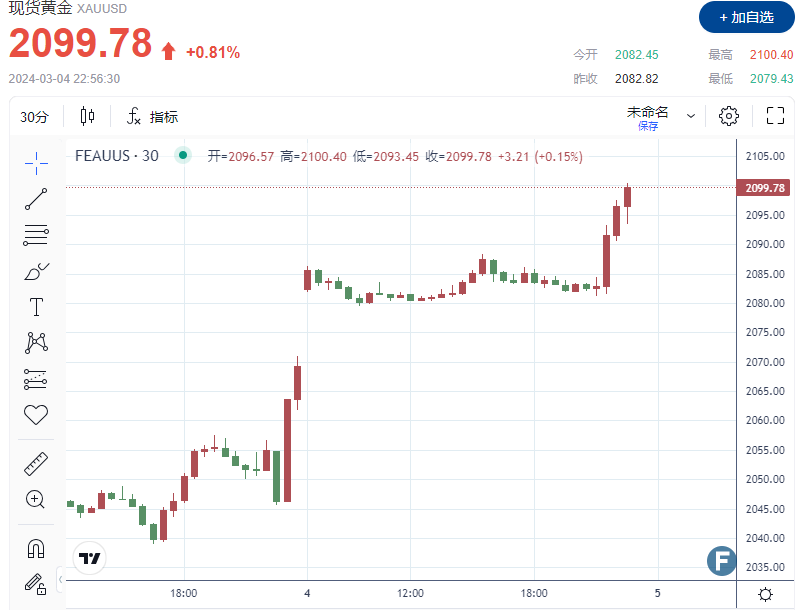 (现货黄金30分钟走势图 图源:FX168)