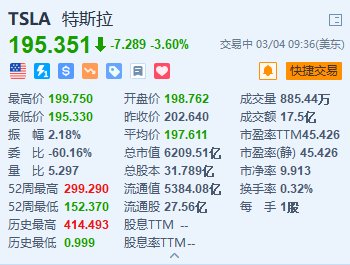 美股异动｜特斯拉跌3.6% 特斯拉中国2月批发销量跌至一年多来新低