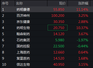 行业ETF风向标丨利好突袭，创新药沪港深ETF半日大涨3.6%