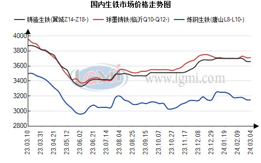 生铁市场价格走势今日国内生铁市场偏弱运行明日偏弱运行,第1张