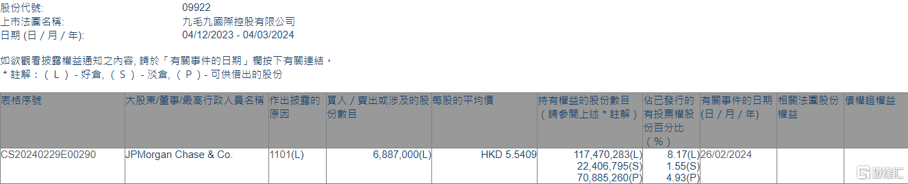 九毛九(09922.HK)获摩根大通增持688.7万股