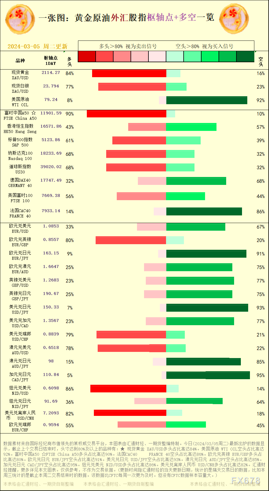 一张图：2024/03/05黄金原油外汇股指"枢纽点+多空占比"一览