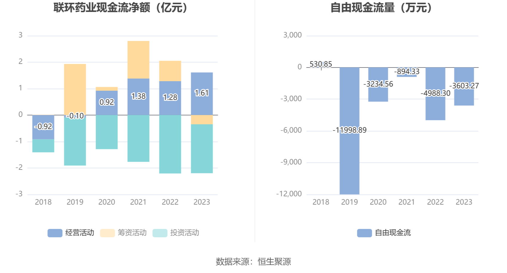 联环药业：2023年净利同比下降4.50% 拟10派1.5元