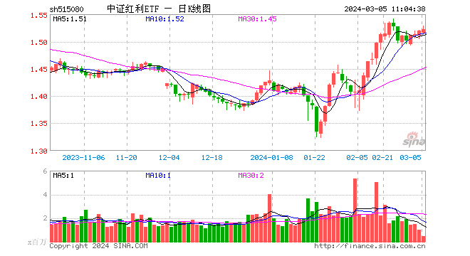 中证红利ETF(515080)逆市走强冲击四连阳！陕西煤业、中国神华、唐山港等权重悉数飘红