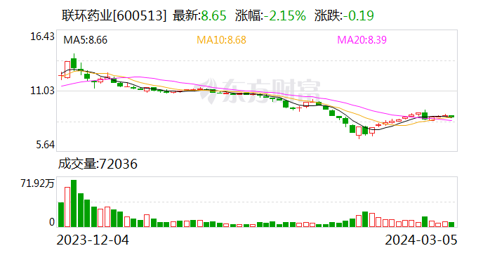 联环药业：2023年净利同比下降4.50% 拟10派1.5元