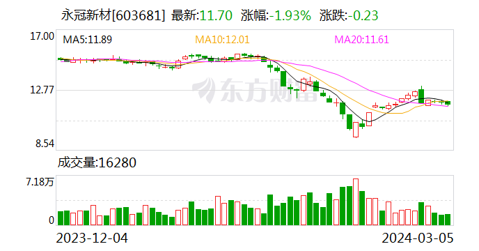 永冠新材：公司汽车线束胶带在传统油车和新能源汽车上都有使用