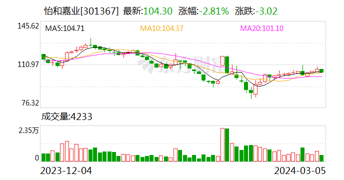 怡和嘉业：股东拟合计减持不超2%公司股份