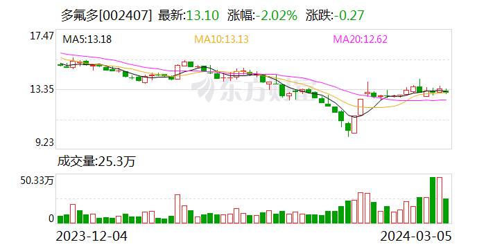 多氟多拟于韩国设立六氟磷酸锂合资公司 海外布局开始落地