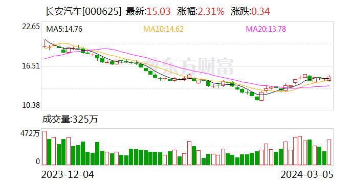 长安汽车：前2月销量43.31万辆 同比增加19.37%