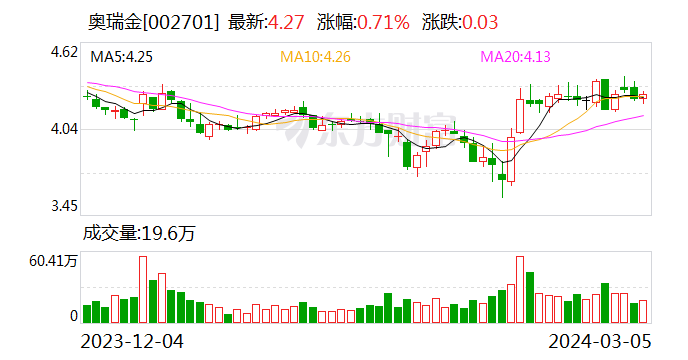 奥瑞金：3月5日回购公司股份4235076股