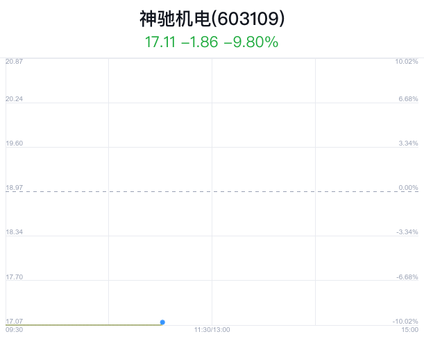 神驰机电盘中大跌9.80% 主力净流出2180万元