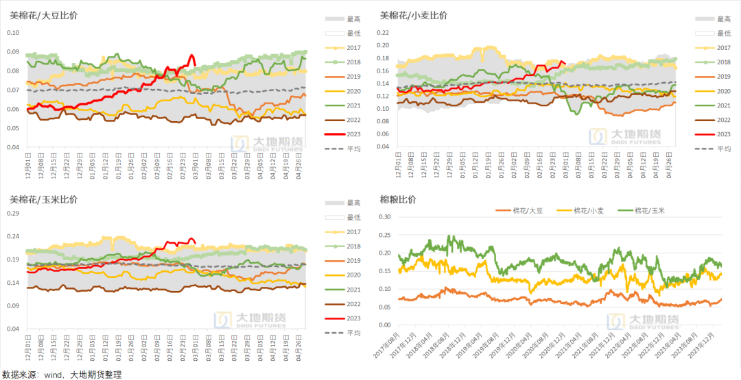 棉花紧了怎么松棉花：内松外紧下的平衡点在哪里？,数据来源：USDA，wind，大地期货研究院,第23张