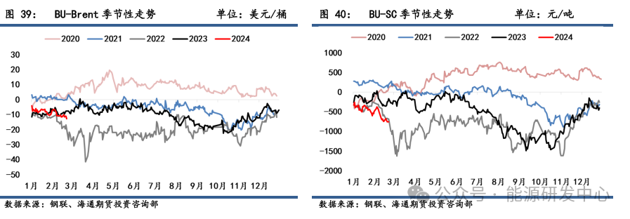 沥青库存最新消息【沥青周报】沥青连续累库5周，价格预期弱势维稳,第14张