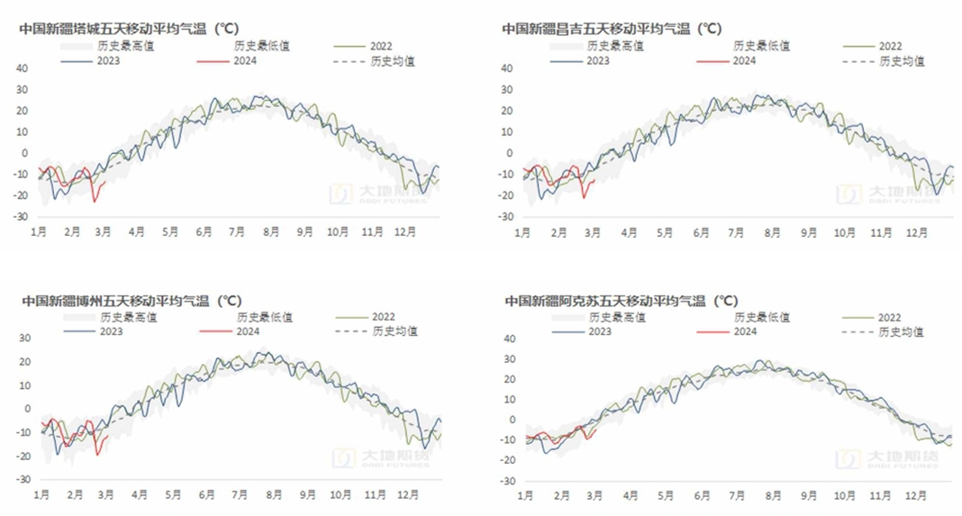 棉花紧了怎么松棉花：内松外紧下的平衡点在哪里？,数据来源：中央气象台，路透，大地期货研究院,第10张