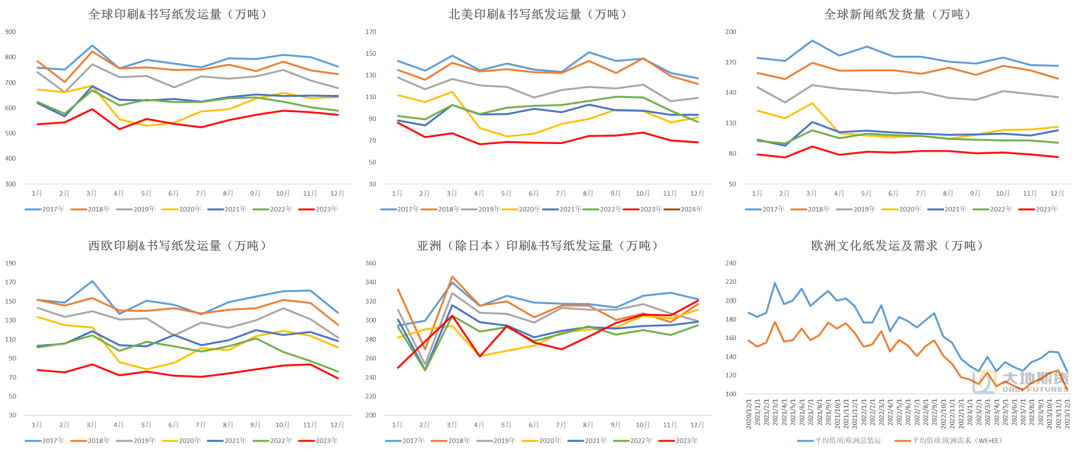 纸浆百科纸浆：节后弱现实，强预期,数据来源：彭博 大地期货研究院,第5张