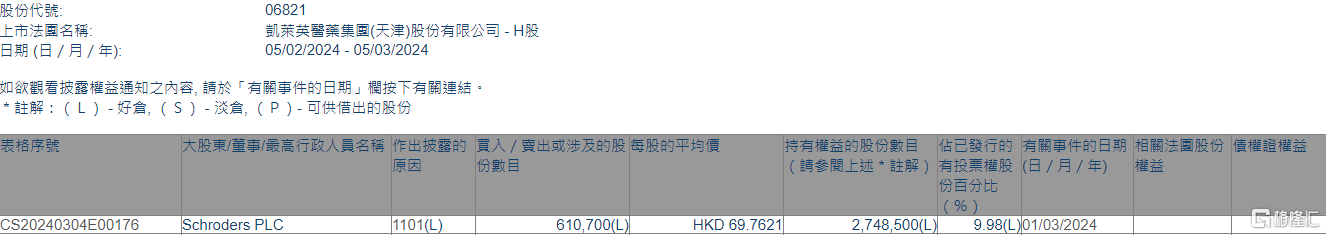 凯莱英(06821.HK)获Schroders PLC增持61.07万股