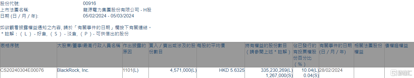 龙源电力(00916.HK)获贝莱德增持457.1万股