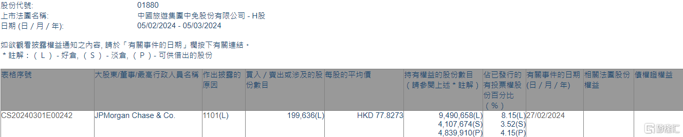 中国中免(01880.HK)获摩根大通增持19.96万股