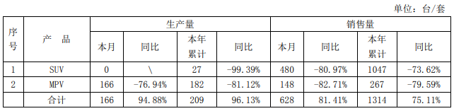 海马汽车：今年前两月销售1314台，同比下降75％