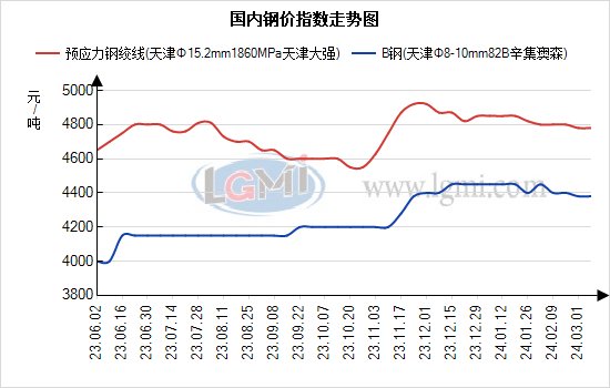 兰格钢铁网今日免费报价兰格钢绞线日盘点：钢绞线市场价格承压终端开工率不佳,第1张