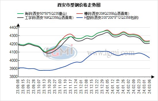 西安h型钢销售电话西安型钢价格有稳有降场内出货寥寥,第1张