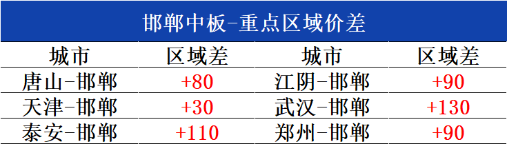 中厚板产品华北地区中厚板价格持续下行商家心态崩塌,第2张