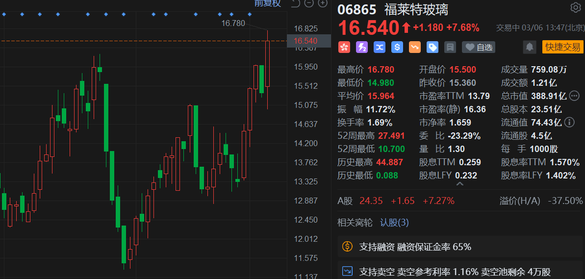 港股异动丨福莱特AH股齐涨 H股一度涨超9%创阶段新高