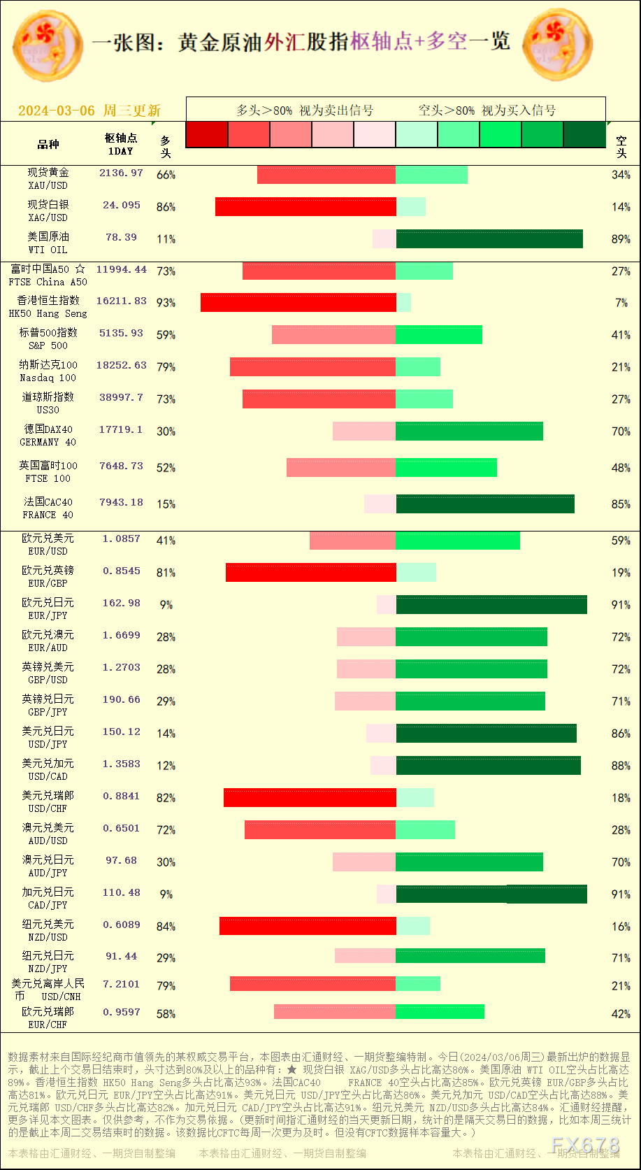 一张图：2024/03/06黄金原油外汇股指"枢纽点+多空占比"一览