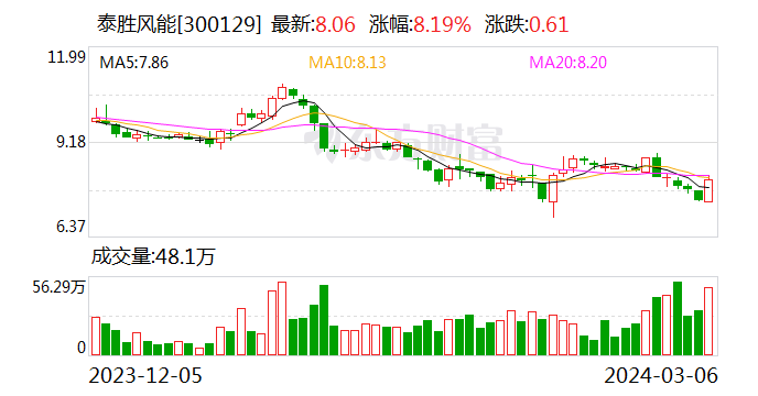 泰胜风能投资成立新公司 业务含风电场相关系统研发