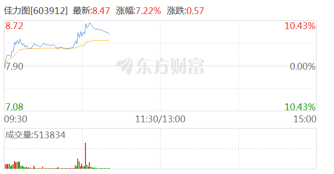 液冷服务器概念探底回升 佳力图涨超8%
