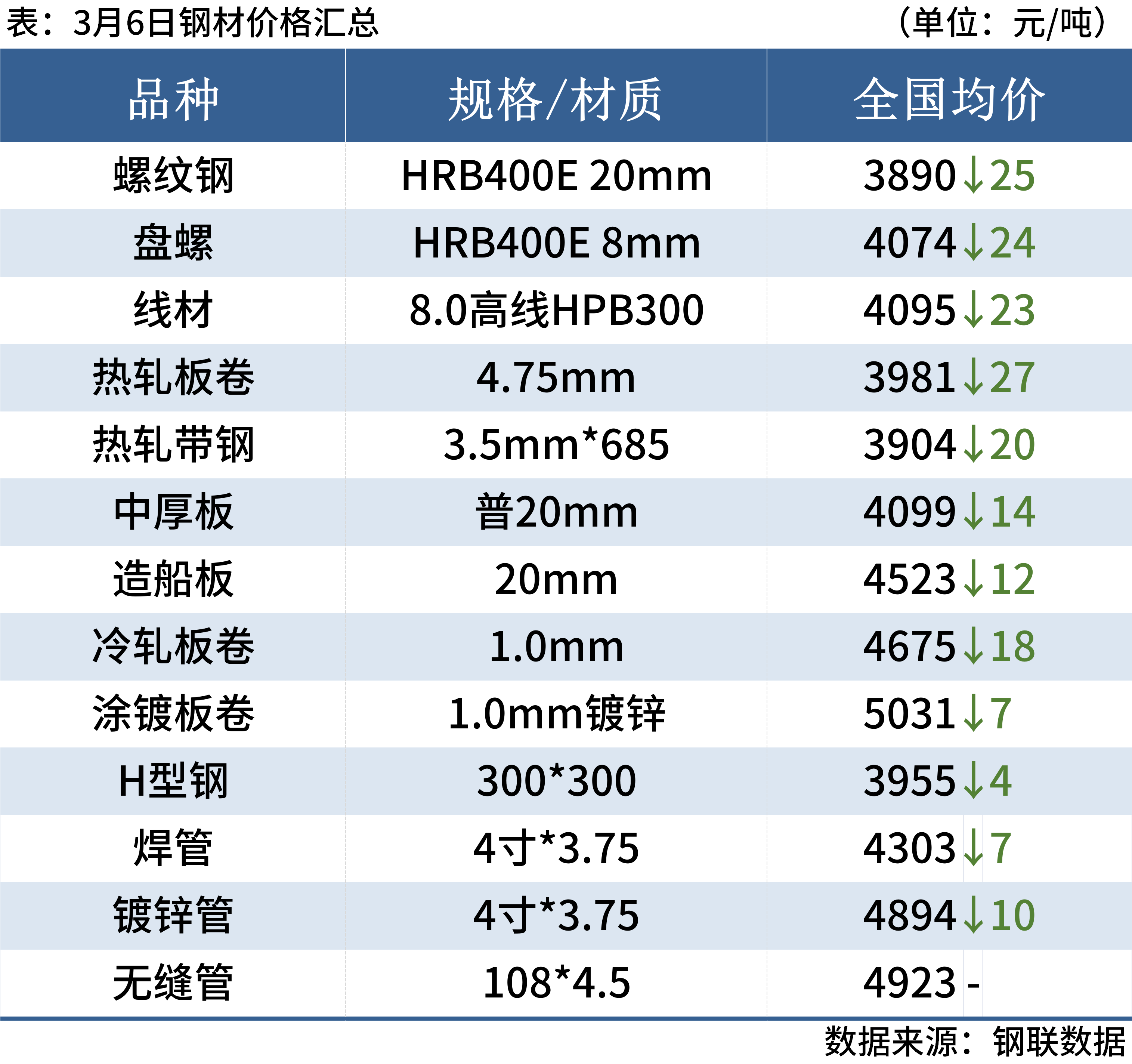 {}每日钢市：11家钢厂降价，钢坯下跌20，钢价延续弱势,第1张